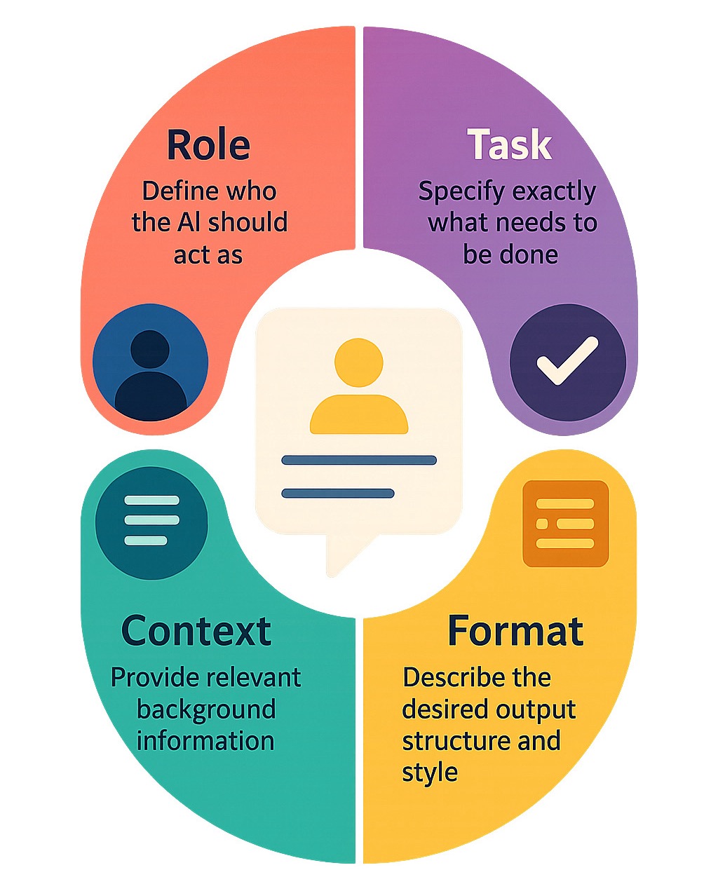 Infographic showing the 4 essential components of an effective AI prompt template: Role (define who the AI should act as), Task (specify exactly what needs to be done), Context (provide relevant background information), and Format (describe the desired output structure and style) - ai prompt template infographic 