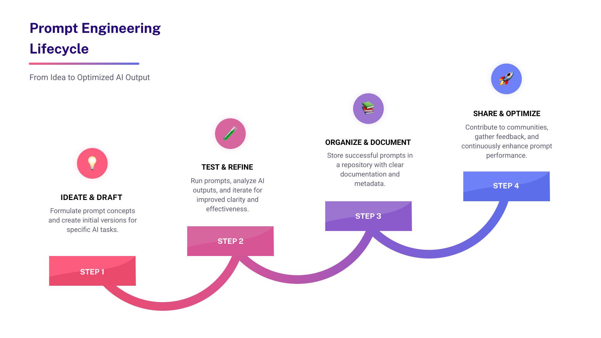 Infographic showing the prompt engineering lifecycle from idea and creation, through testing and refinement, to organization and collaborative sharing in a repository for optimized AI outputs - Prompt engineering repository infographic step-infographic-4-steps