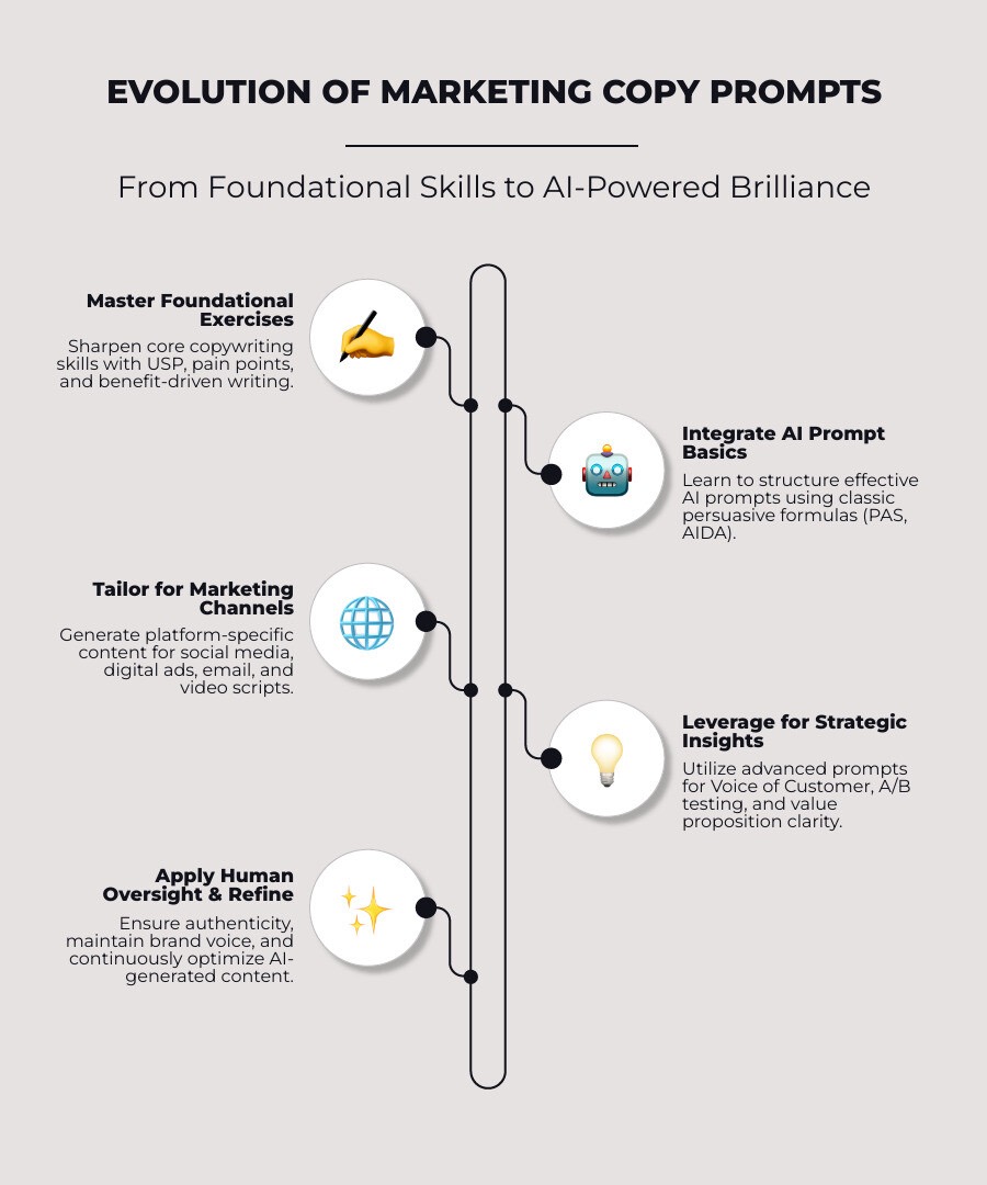 Evolution of Marketing Copy Prompts - marketing copy prompts infographic infographic-line-5-steps-neat_beige
