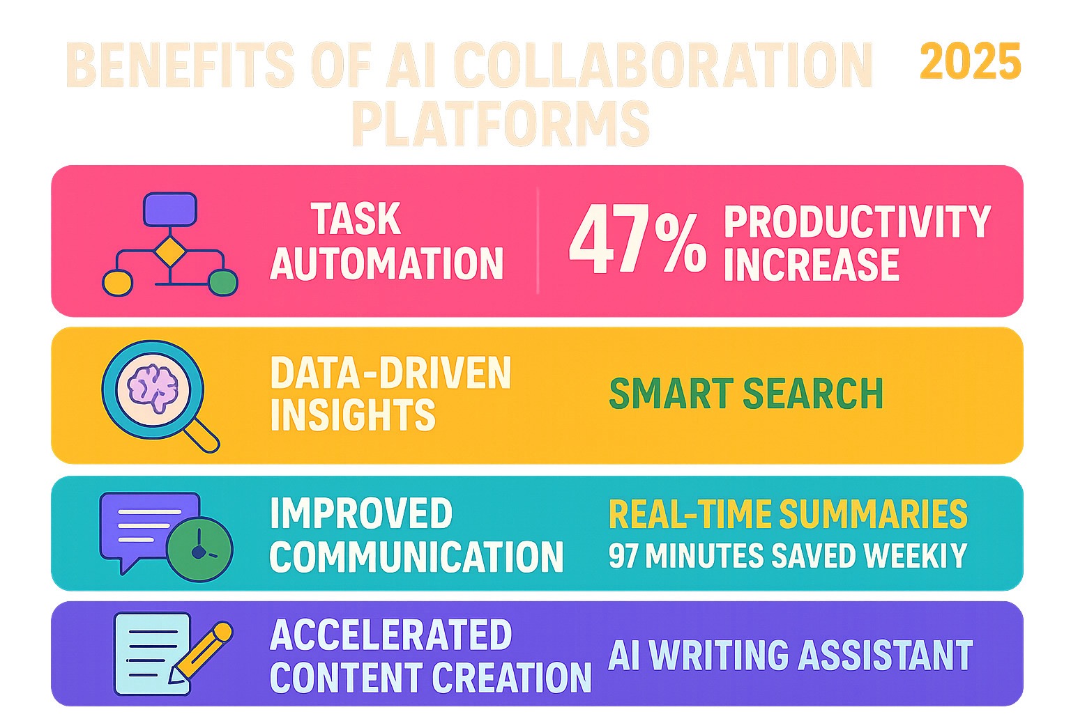 Benefits of AI collaboration platforms including task automation showing 47% productivity increase, data-driven insights with smart search capabilities, improved communication through real-time summaries saving 97 minutes weekly, and accelerated content creation with AI writing assistants - AI collaboration platform infographic 