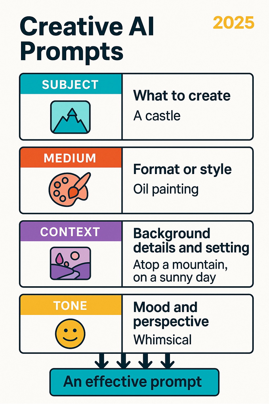 Infographic showing the four essential components of creative AI prompts: Subject (what to create), Medium (format or style), Context (background details and setting), and Tone (mood and perspective), with examples for each component and arrows showing how they combine to create effective prompts - Creative AI prompts infographic 