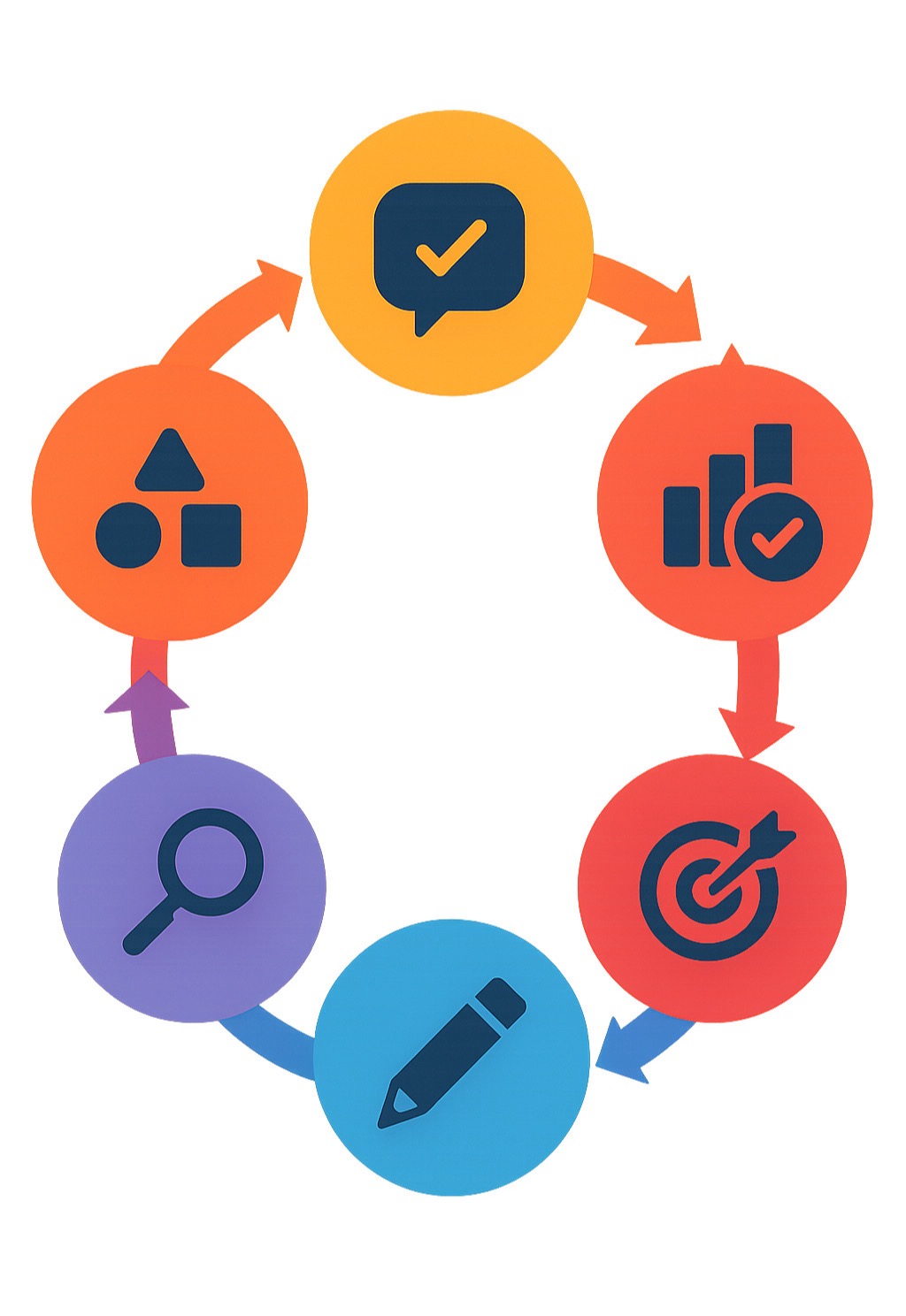 Infographic showing the prompt evaluation cycle: 1) Create initial prompt with clear objectives, 2) Test with diverse inputs and edge cases, 3) Measure performance using relevance, accuracy, and consistency metrics, 4) Analyze results to identify improvement areas, 5) Refine prompt based on findings, 6) Re-evaluate and iterate until targets are met - prompt evaluation infographic 