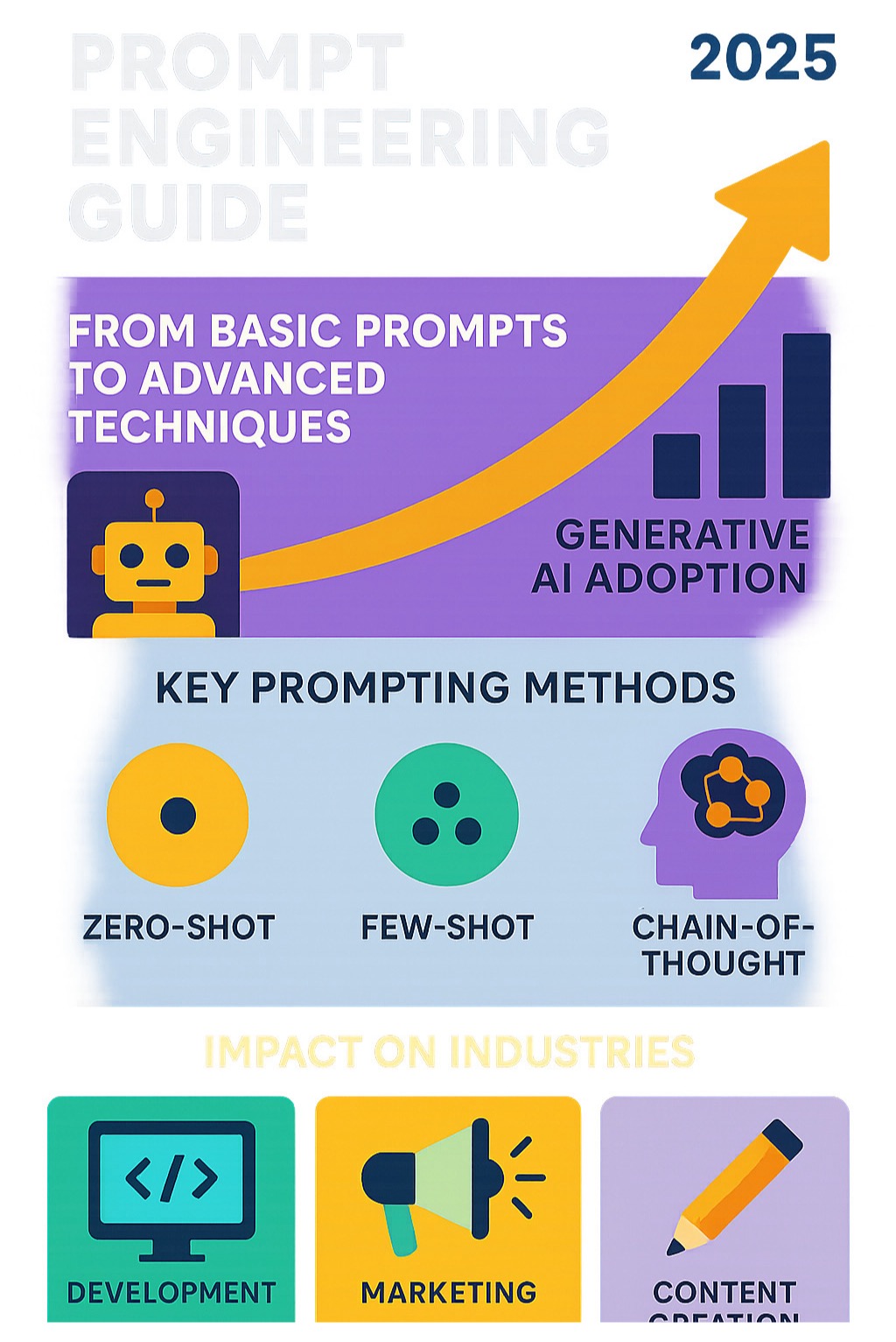 Comprehensive infographic showing the evolution from basic AI prompts to advanced prompt engineering techniques, including the growth of generative AI adoption, key prompting methods (zero-shot, few-shot, chain-of-thought), and the impact on various industries like development, marketing, and content creation - Prompt engineering guide infographic 