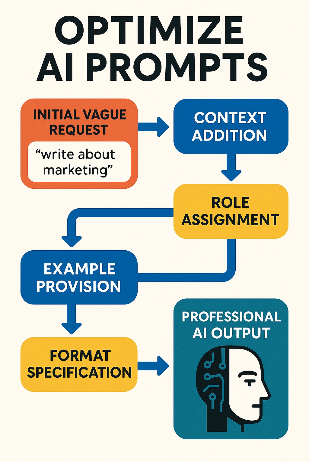 Infographic showing the change from vague user idea through optimized prompt structure to high-quality AI output, with arrows connecting: Initial Vague Request → Context Addition → Role Assignment → Example Provision → Format Specification → Professional AI Output - optimize AI prompts infographic 