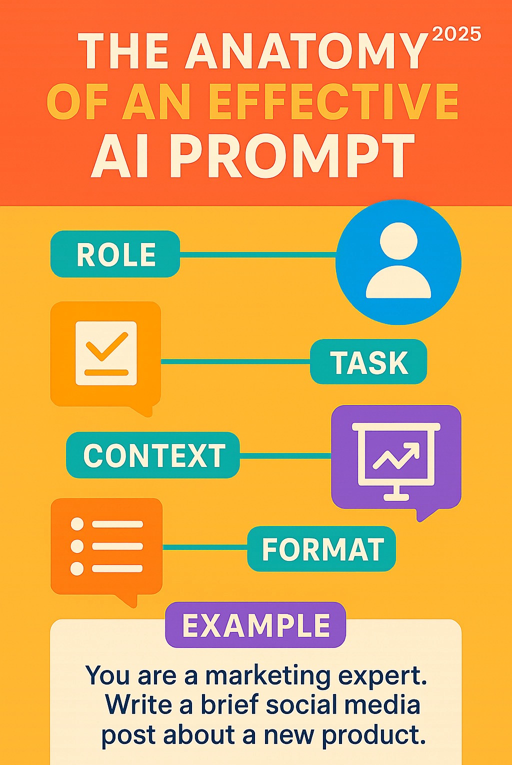 Infographic showing the anatomy of an effective AI prompt with sections for Role, Task, Context, Format, and Example - Effective AI prompts infographic 
