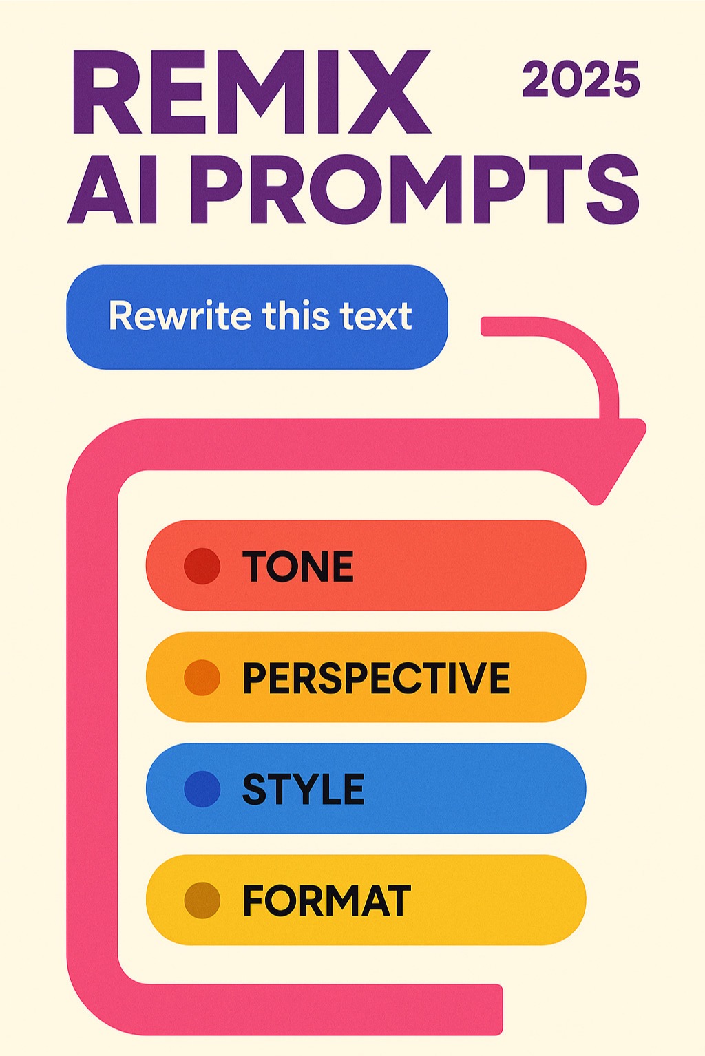 Infographic showing the evolution from a basic "Rewrite this text" command to a sophisticated remix approach that systematically changes specific elements like tone (formal to casual), perspective (first person to third person), style (technical to conversational), and format (paragraph to bullet points), demonstrating how remixing creates meaningful variations rather than simple paraphrasing - remix ai prompts infographic 