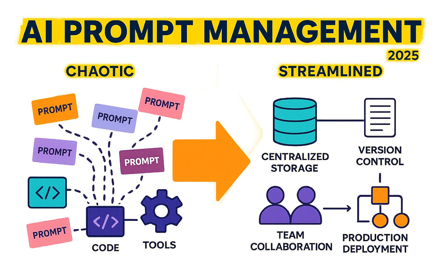 Comprehensive infographic showing the evolution from chaotic prompt management with scattered prompts across code, files, and tools on the left, to a streamlined collaborative system on the right featuring centralized storage, version control, team collaboration interfaces, and production deployment pipelines - AI prompt management infographic 