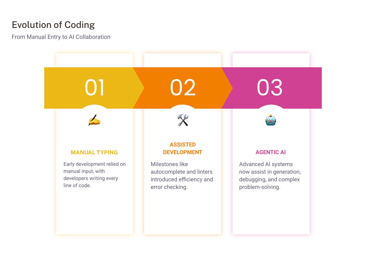 explaining the evolution of coding from manual typing to AI-assisted development, highlighting key milestones like autocomplete, linters, and agentic AI - Claude coding prompts infographic pillar-3-steps