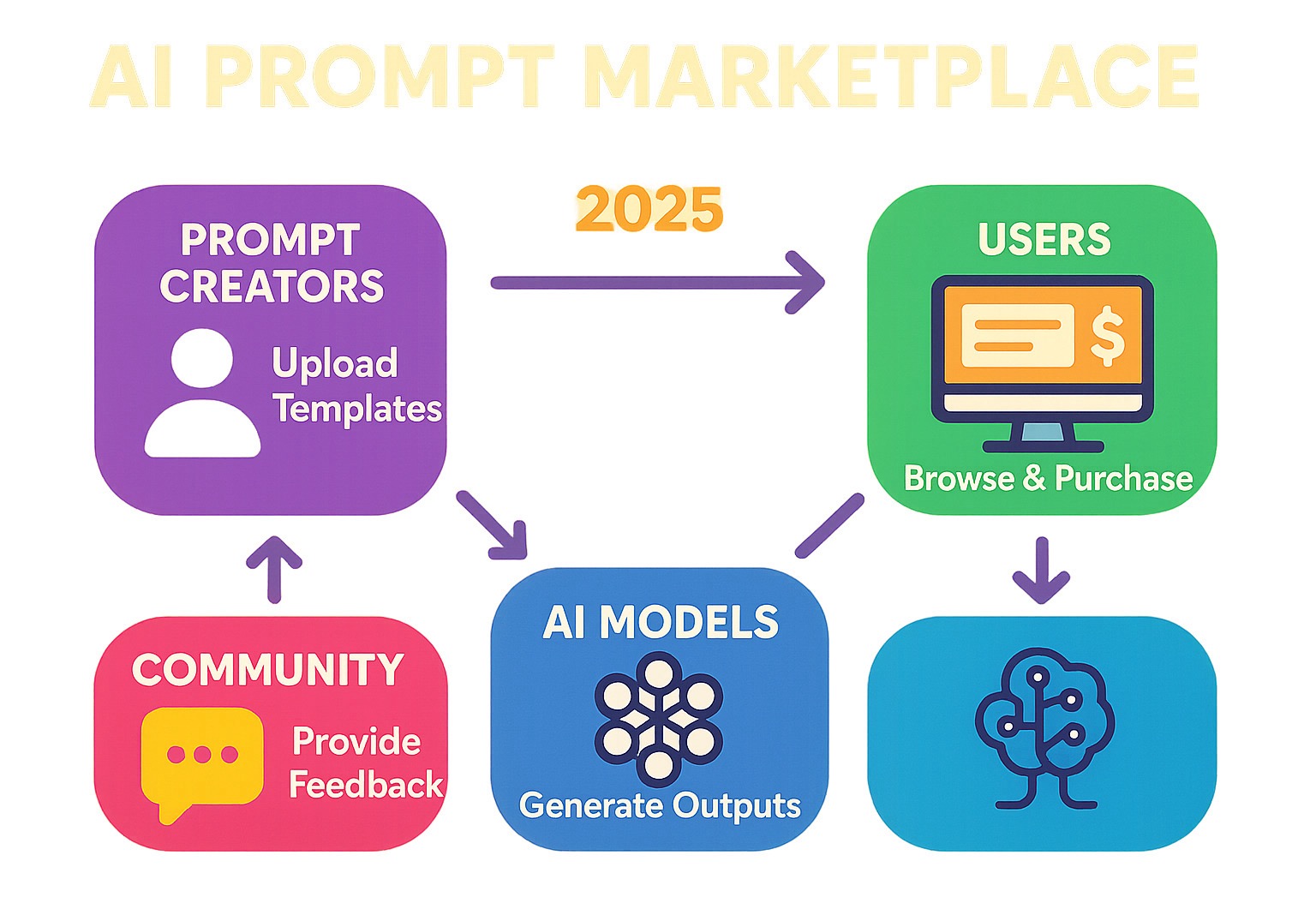 Infographic showing the AI prompt marketplace ecosystem: prompt creators upload templates, users browse and purchase prompts, AI models generate outputs, and the community provides feedback for continuous improvement - AI prompt marketplace infographic 
