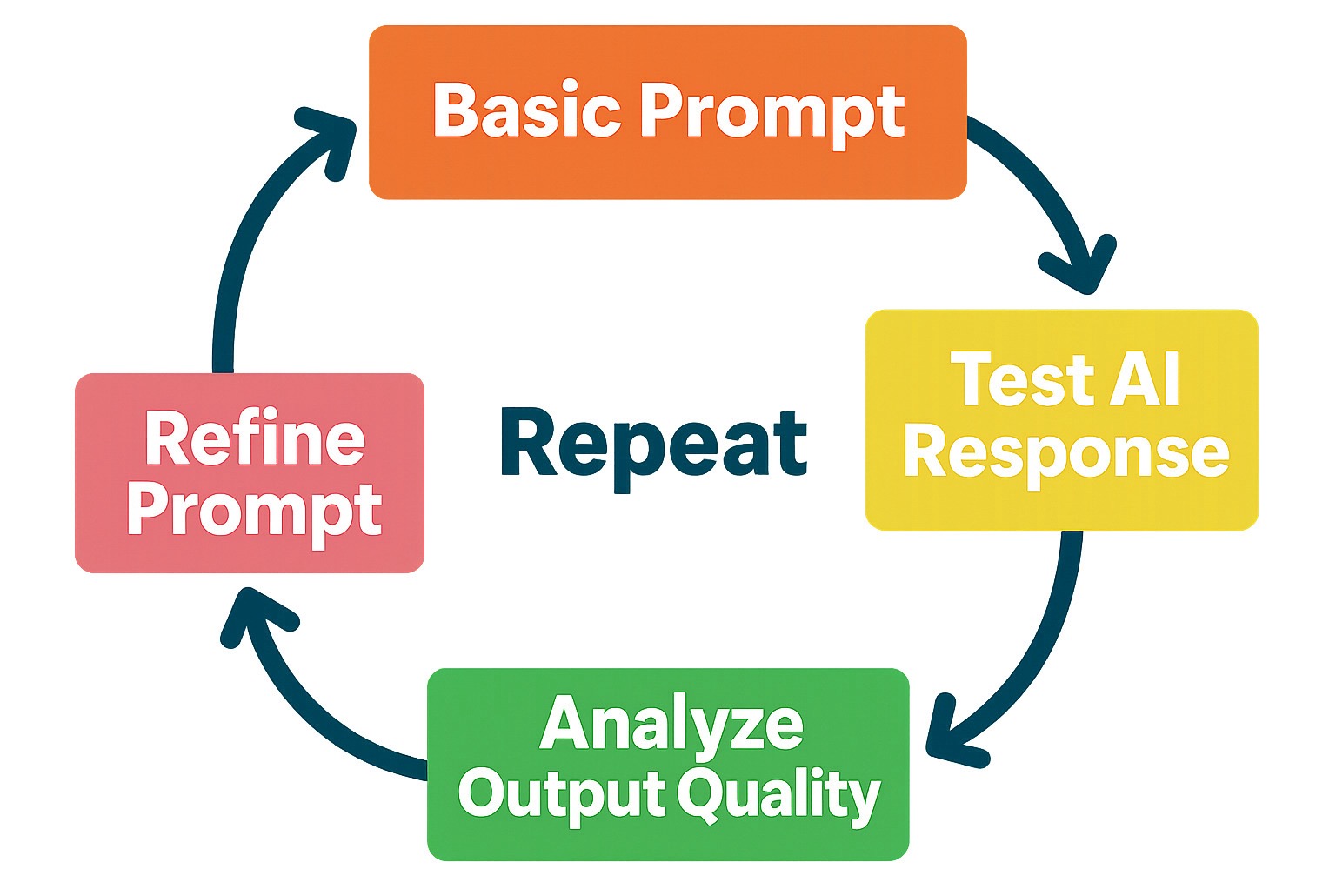 Infographic showing the iterative process of prompt engineering: starting with a basic prompt, testing the AI response, analyzing the output quality, refining the prompt with better context and instructions, testing again, and repeating until achieving desired results, with arrows connecting each step in a cycle - Prompt engineering resources infographic 